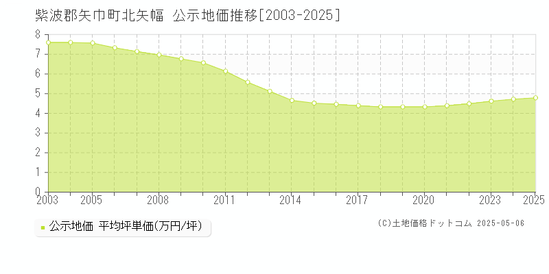 北矢幅(紫波郡矢巾町)の公示地価推移グラフ(坪単価)[2003-2025年]