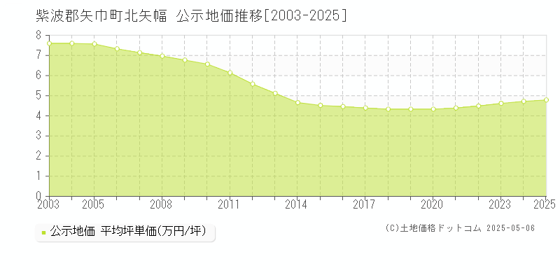 紫波郡矢巾町北矢幅の地価公示推移グラフ 