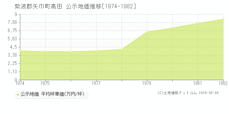 高田(紫波郡矢巾町)の公示地価推移グラフ(坪単価)[1974-1982年]