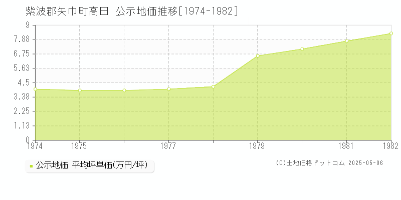 紫波郡矢巾町高田の地価公示推移グラフ 