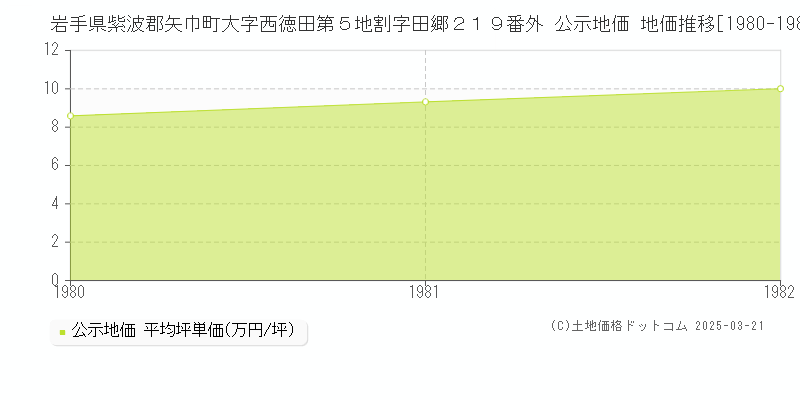 岩手県紫波郡矢巾町大字西徳田第５地割字田郷２１９番外 公示地価 地価推移[1980-1982]