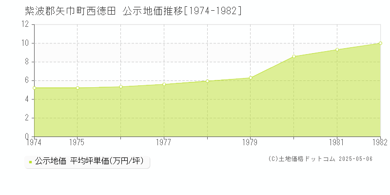 西徳田(紫波郡矢巾町)の公示地価推移グラフ(坪単価)[1974-1982年]