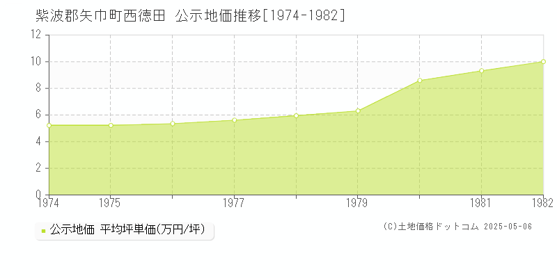 紫波郡矢巾町西徳田の地価公示推移グラフ 