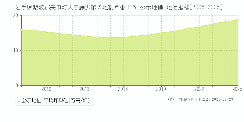 岩手県紫波郡矢巾町大字藤沢第６地割６番１５ 公示地価 地価推移[2008-2025]