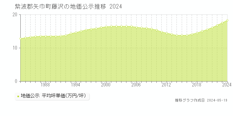 紫波郡矢巾町藤沢の地価公示推移グラフ 