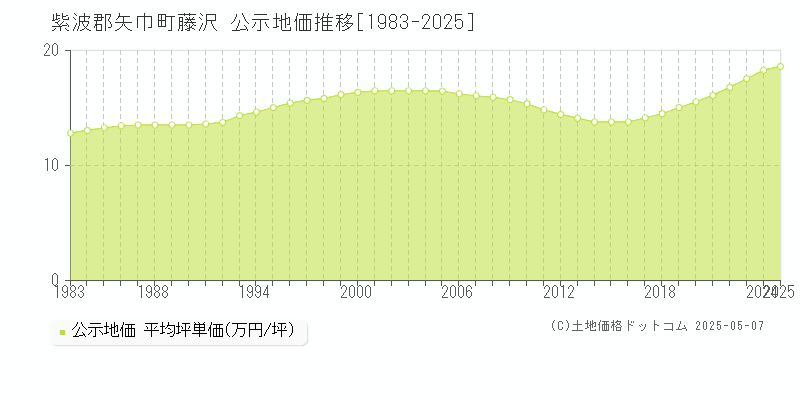 藤沢(紫波郡矢巾町)の公示地価推移グラフ(坪単価)[1983-2025年]