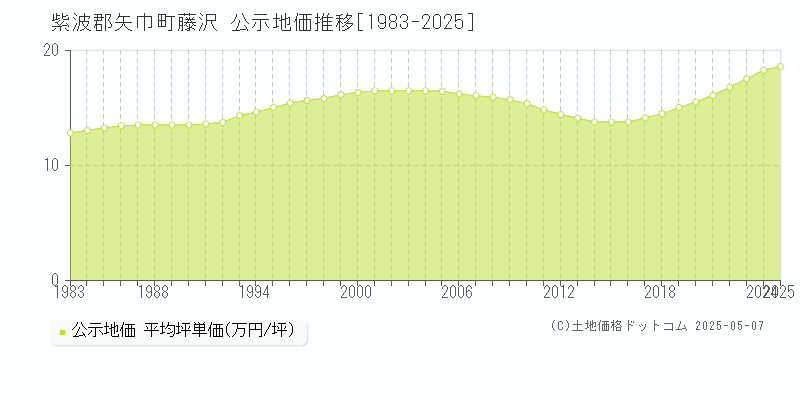 紫波郡矢巾町藤沢の地価公示推移グラフ 