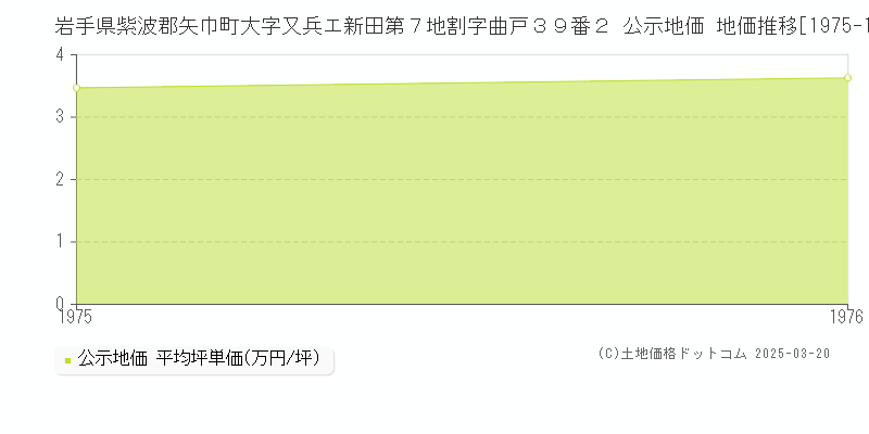 岩手県紫波郡矢巾町大字又兵エ新田第７地割字曲戸３９番２ 公示地価 地価推移[1975-1976]