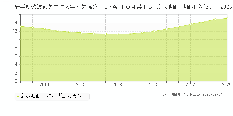 岩手県紫波郡矢巾町大字南矢幅第１５地割１０４番１３ 公示地価 地価推移[2008-2025]