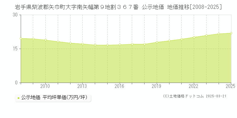 岩手県紫波郡矢巾町大字南矢幅第９地割３６７番 公示地価 地価推移[2008-2025]