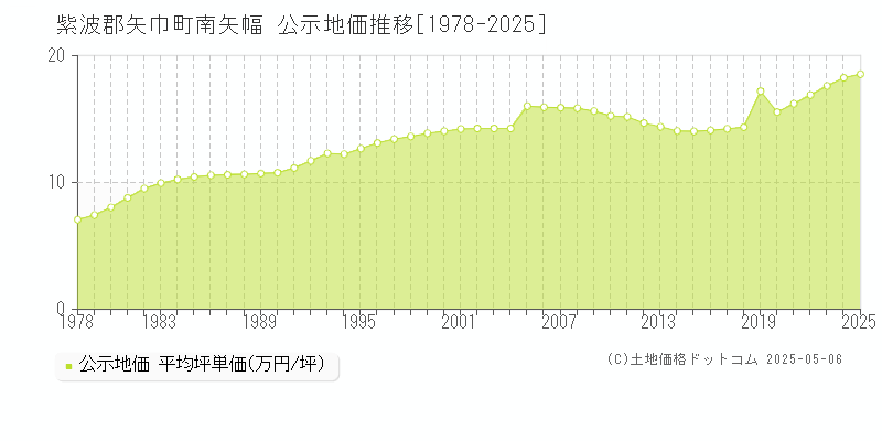 南矢幅(紫波郡矢巾町)の公示地価推移グラフ(坪単価)[1978-2025年]