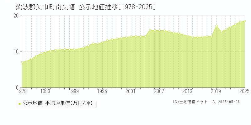 紫波郡矢巾町南矢幅の地価公示推移グラフ 