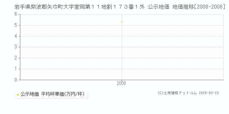 岩手県紫波郡矢巾町大字室岡第１１地割１７３番１外 公示地価 地価推移[2008-2008]