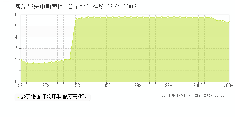 室岡(紫波郡矢巾町)の公示地価推移グラフ(坪単価)[1974-2008年]