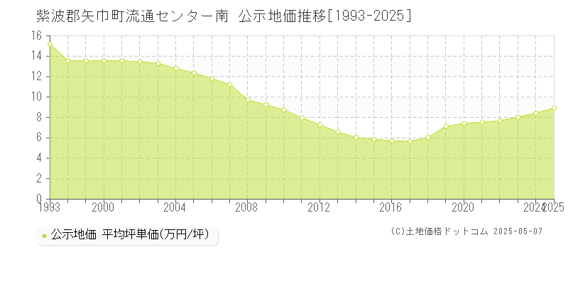 流通センター南(紫波郡矢巾町)の公示地価推移グラフ(坪単価)[1993-2025年]