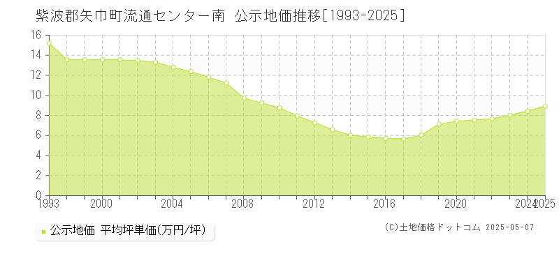 紫波郡矢巾町流通センター南の地価公示推移グラフ 