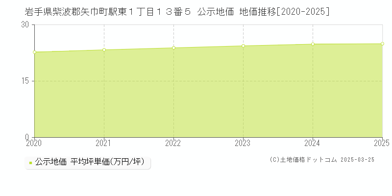 岩手県紫波郡矢巾町駅東１丁目１３番５ 公示地価 地価推移[2020-2025]