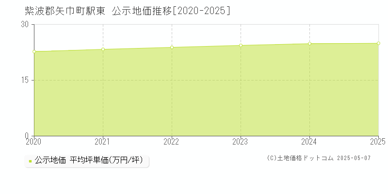 駅東(紫波郡矢巾町)の公示地価推移グラフ(坪単価)[2020-2025年]