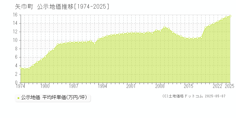 矢巾町(岩手県)の公示地価推移グラフ(坪単価)[1974-2025年]