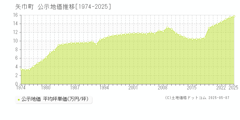 紫波郡矢巾町の地価公示推移グラフ 