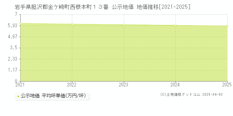 岩手県胆沢郡金ケ崎町西根本町１３番 公示地価 地価推移[2021-2025]