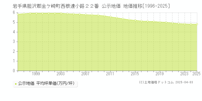 岩手県胆沢郡金ケ崎町西根達小路２２番 公示地価 地価推移[1996-2025]