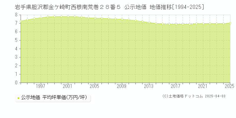 岩手県胆沢郡金ケ崎町西根南荒巻２８番５ 公示地価 地価推移[1994-2025]