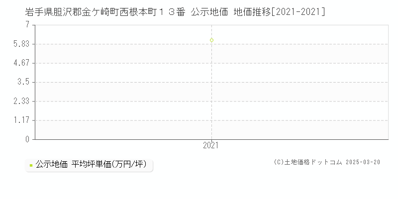 岩手県胆沢郡金ケ崎町西根本町１３番 公示地価 地価推移[2021-2021]