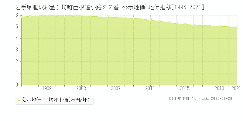 岩手県胆沢郡金ケ崎町西根達小路２２番 公示地価 地価推移[1996-2021]