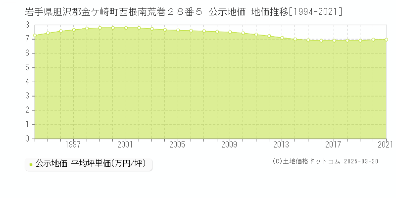 岩手県胆沢郡金ケ崎町西根南荒巻２８番５ 公示地価 地価推移[1994-2021]