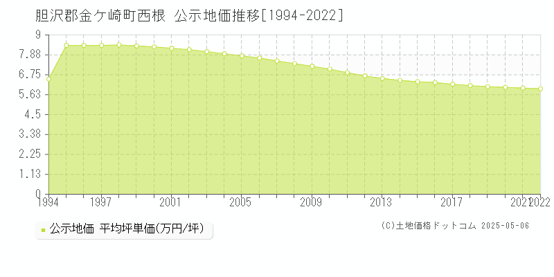 西根(胆沢郡金ケ崎町)の公示地価推移グラフ(坪単価)[1994-2022年]