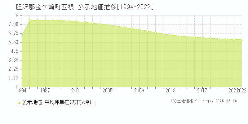 胆沢郡金ケ崎町西根の地価公示推移グラフ 