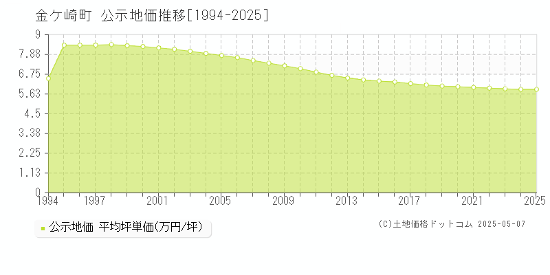 金ケ崎町(岩手県)の公示地価推移グラフ(坪単価)[1994-2025年]