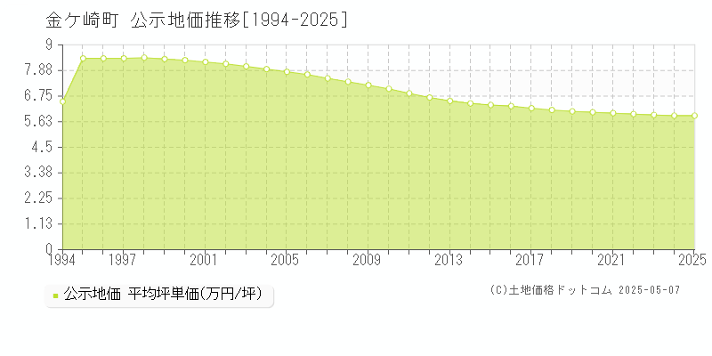 胆沢郡金ケ崎町全域の地価公示推移グラフ 