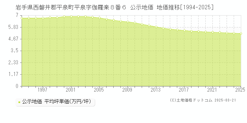 岩手県西磐井郡平泉町平泉字伽羅楽８番６ 公示地価 地価推移[1994-2025]