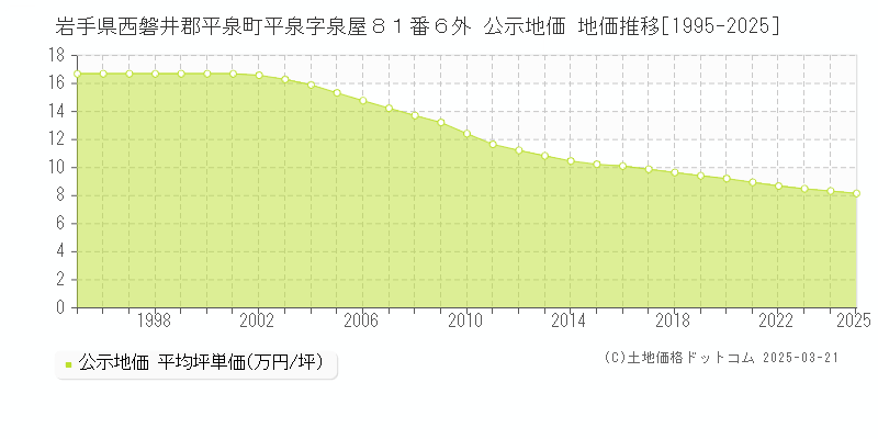 岩手県西磐井郡平泉町平泉字泉屋８１番６外 公示地価 地価推移[1995-2025]