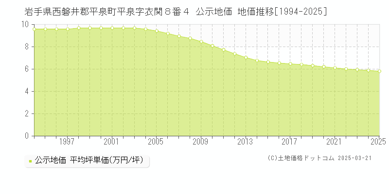 岩手県西磐井郡平泉町平泉字衣関８番４ 公示地価 地価推移[1994-2025]