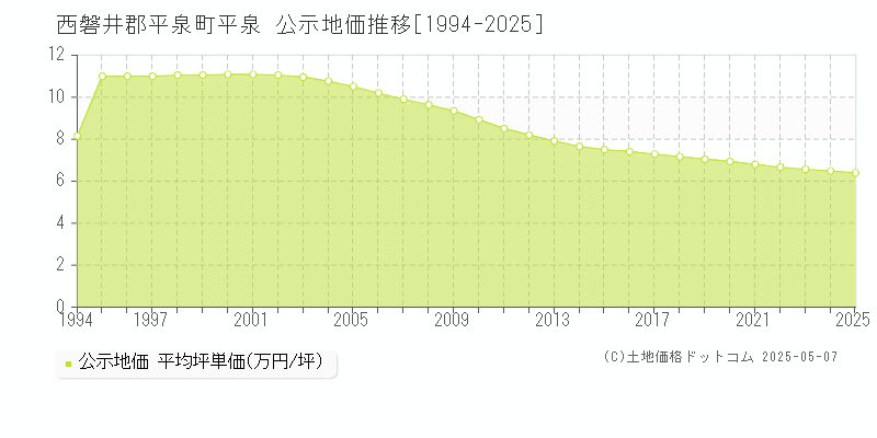 平泉(西磐井郡平泉町)の公示地価推移グラフ(坪単価)[1994-2025年]