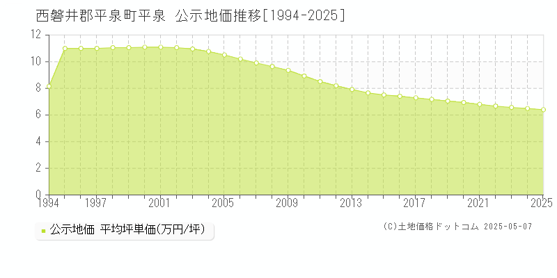 西磐井郡平泉町平泉の地価公示推移グラフ 