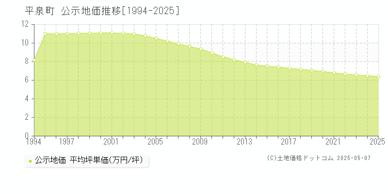 平泉町(岩手県)の公示地価推移グラフ(坪単価)[1994-2025年]