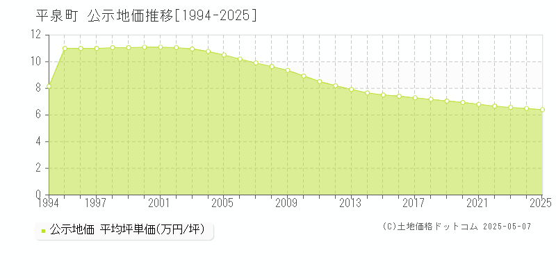 西磐井郡平泉町の地価公示推移グラフ 