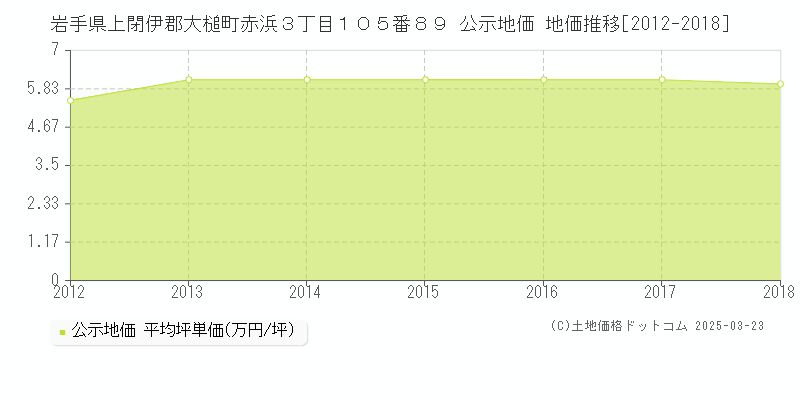 岩手県上閉伊郡大槌町赤浜３丁目１０５番８９ 公示地価 地価推移[2012-2018]