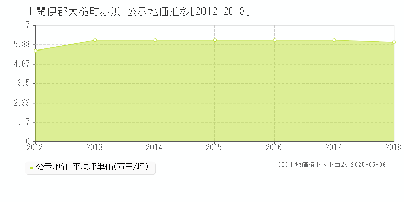 赤浜(上閉伊郡大槌町)の公示地価推移グラフ(坪単価)[2012-2018年]