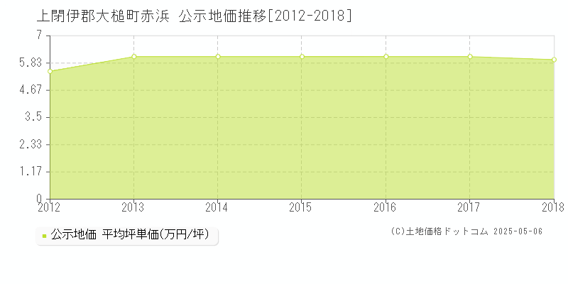 上閉伊郡大槌町赤浜の地価公示推移グラフ 