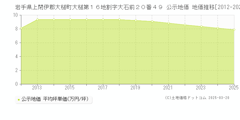 岩手県上閉伊郡大槌町大槌第１６地割字大石前２０番４９ 公示地価 地価推移[2012-2025]