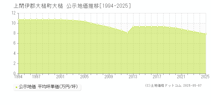大槌(上閉伊郡大槌町)の公示地価推移グラフ(坪単価)[1994-2025年]