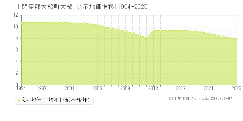 上閉伊郡大槌町大槌の地価公示推移グラフ 