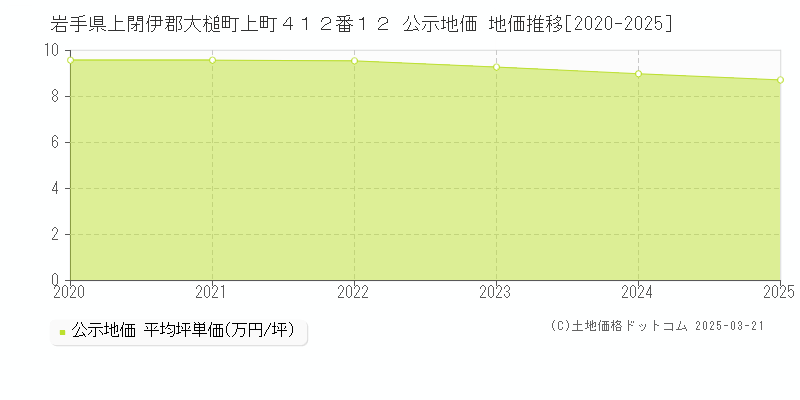 岩手県上閉伊郡大槌町上町４１２番１２ 公示地価 地価推移[2020-2025]