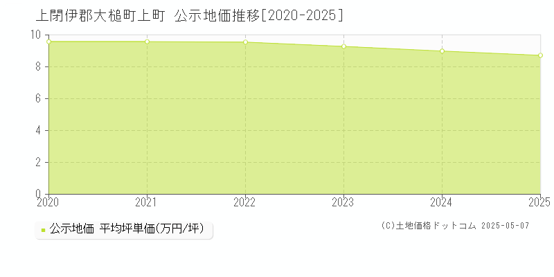 上町(上閉伊郡大槌町)の公示地価推移グラフ(坪単価)[2020-2025年]