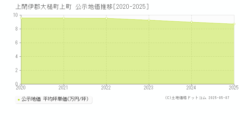 上閉伊郡大槌町上町の地価公示推移グラフ 